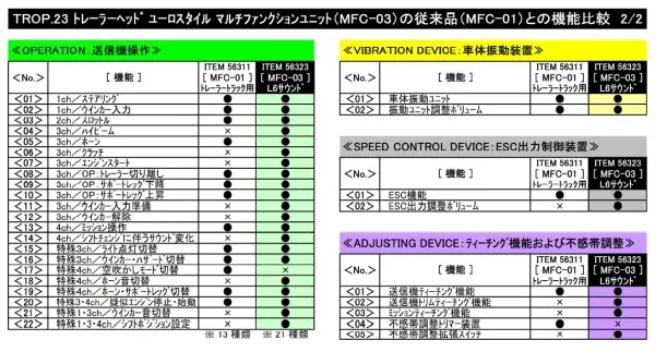 Tamiya MFC-03 Tractor Unit Multi Function Control Unit - Euro — image 8 of 8