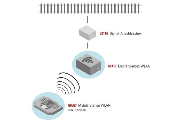 LGB Mobile Station Wlan