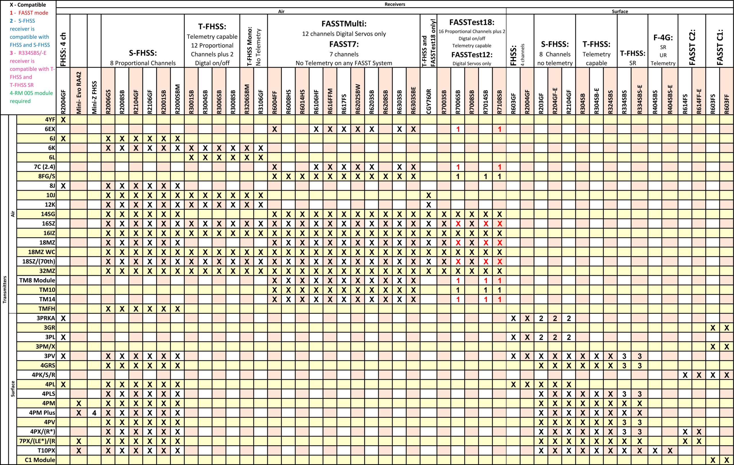 Futaba compatibility chart