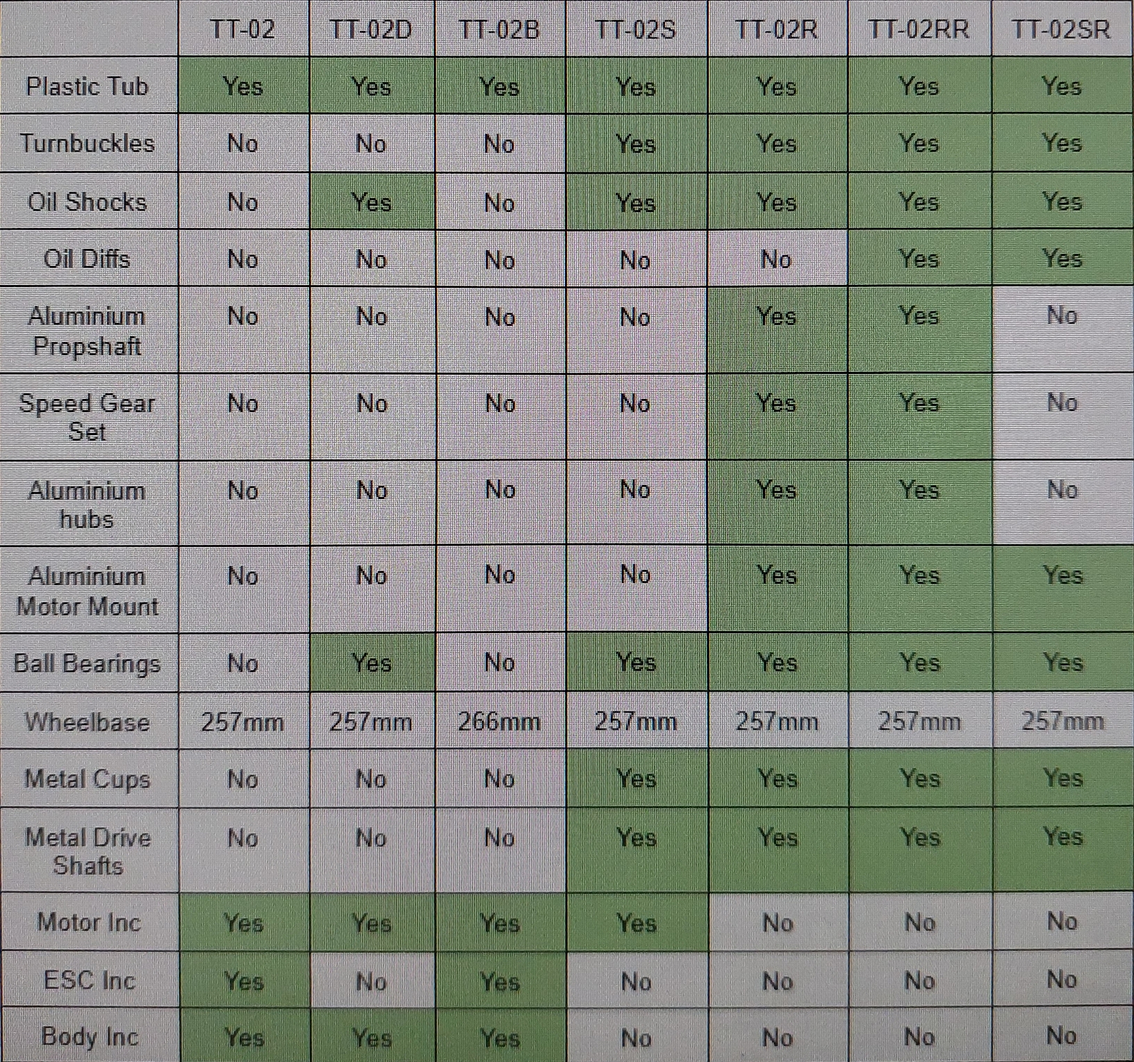 TT-02 Buying Guide
