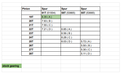 Tamiya TT-01 gearing chart and final drive chart