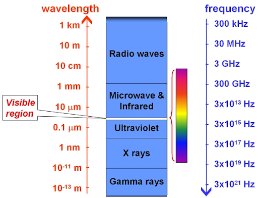 Radio sets - Old VS New